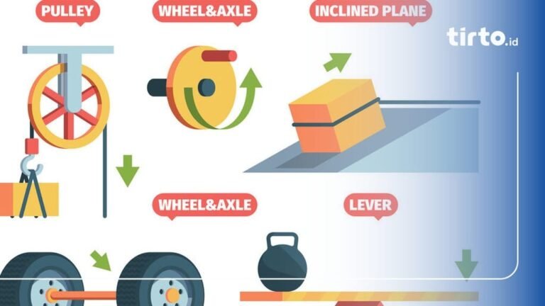 Mempelajari pesawat sederhana jadi mudah dengan panduan esensial ini untuk siswa IPA kelas 8.
