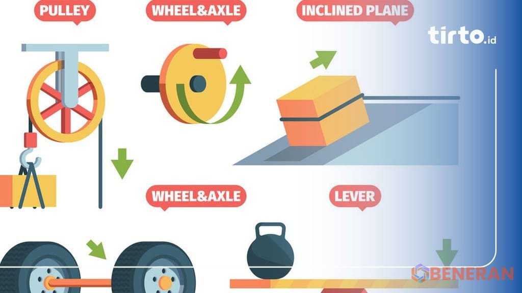 Mempelajari pesawat sederhana jadi mudah dengan panduan esensial ini untuk siswa IPA kelas 8.