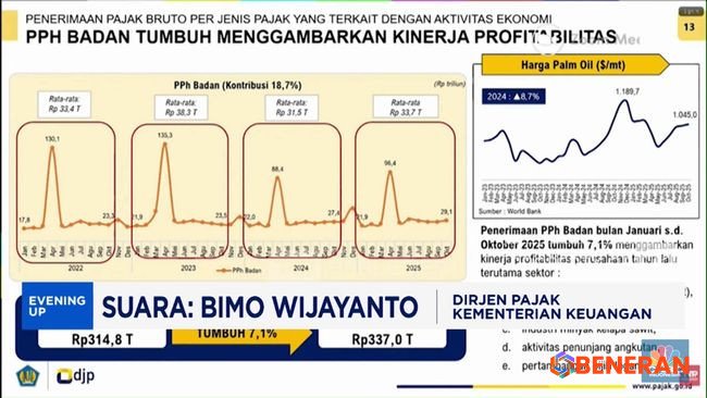 Sawit Indonesia Moncer, PPh Badan Melonjak Tembus Rp337 Triliun